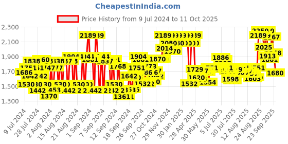 ajio.com bioderma Node G Purifying Shampoo for Hair with Tendency To Oiliness bioderma Price History Graph from 9 Jul 2024 to 11 Oct 2025