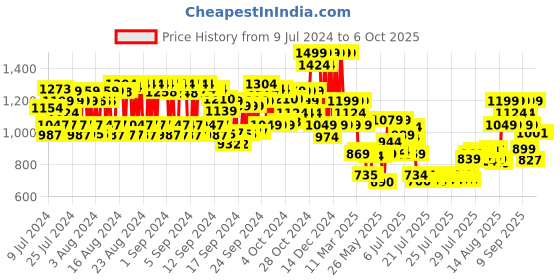 ajio.com bioderma Node Shampooing Non-Detergent Fluid Shampoo bioderma Price History Graph from 9 Jul 2024 to 6 Oct 2025