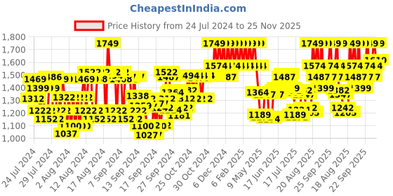 ajio.com bioderma Photoderm Akn Mat Sunscreen SPF 30 bioderma Price History Graph from 24 Jul 2024 to 25 Nov 2025