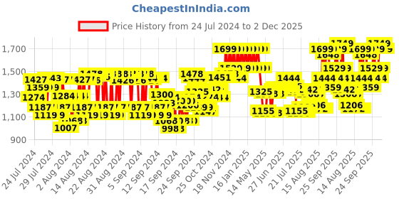 ajio.com bioderma Photoderm Aquafluide Neutre Sunscreen SPF 50+ bioderma Price History Graph from 24 Jul 2024 to 2 Dec 2025