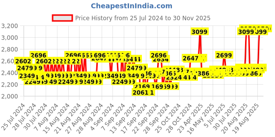 ajio.com bioderma Pigmentbio C- Concentrate Brightening Cream bioderma Price History Graph from 25 Jul 2024 to 29 Nov 2025
