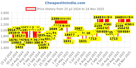 ajio.com bioderma Sebium Face And Body Wash Moussant Purifying Cleansing Gel bioderma Price History Graph from 25 Jul 2024 to 24 Nov 2025