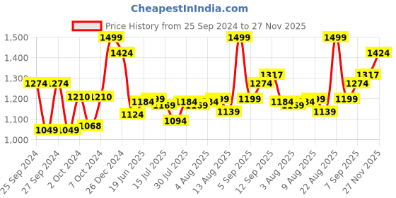 ajio.com bioderma Sebium Hydra Cleanser bioderma Price History Graph from 25 Sep 2024 to 27 Nov 2025