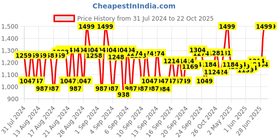 ajio.com bioderma Sensibio Forte Rapid Soothing Cream bioderma Price History Graph from 31 Jul 2024 to 21 Oct 2025