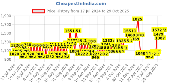 ajio.com bioderma Sensibio H2O Micellar Water for Sensitive Skin bioderma Price History Graph from 17 Jul 2024 to 29 Oct 2025