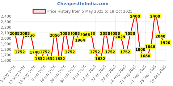 ajio.com axis-y Biome Radiating Intensified Essence axis-y Price History Graph from 5 May 2025 to 19 Oct 2025