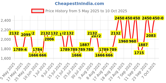 ajio.com axis-y Biome Ultimate Indulging Cream axis-y Price History Graph from 5 May 2025 to 10 Oct 2025