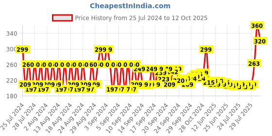ajio.com biotique Bio Green Apple Fresh Daily Purifying Shampoo & Conditioner biotique Price History Graph from 25 Jul 2024 to 12 Oct 2025