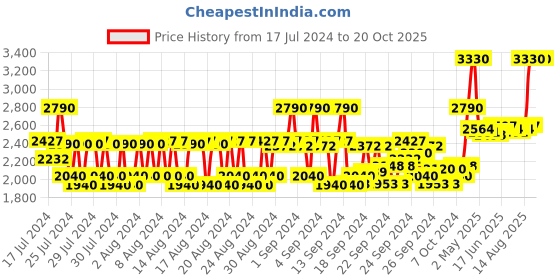 ajio.com biotop professional 911 Conditioner Quinoa biotop professional Price History Graph from 17 Jul 2024 to 19 Oct 2025