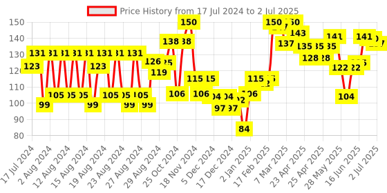 ajio.com maybelline new york Biphase Make-Up Remover 40 ml maybelline new york Price History Graph from 17 Jul 2024 to 2 Jul 2025