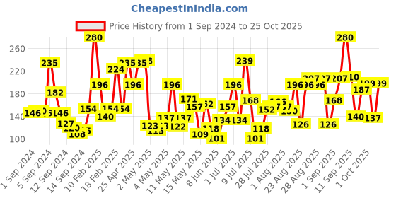 ajio.com lakme biphasic Remover for Makeup Removal - Clear lakme Price History Graph from 1 Sep 2024 to 25 Oct 2025