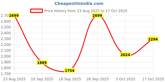 ajio.com round lab Birch Juice Ampoule round lab Price History Graph from 23 Aug 2025 to 17 Oct 2025