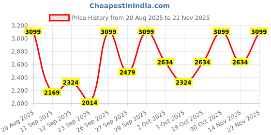 ajio.com round lab Birch Juice Moisturizing Cream round lab Price History Graph from 20 Aug 2025 to 22 Nov 2025