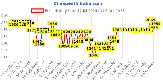 ajio.com kitchenaid Birchwood Basting Brush kitchenaid Price History Graph from 17 Jul 2024 to 23 Oct 2025