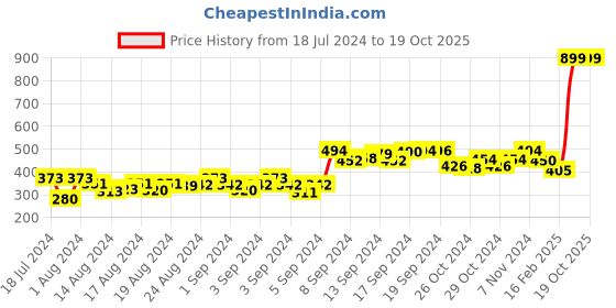 ajio.com 69th avenue Bird Cufflinks 69th avenue Price History Graph from 18 Jul 2024 to 19 Oct 2025