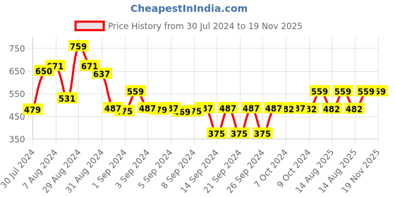 ajio.com cvanu Bird Peacock Self-Adhesive Vinyl Wall Sticker cvanu Price History Graph from 30 Jul 2024 to 18 Nov 2025