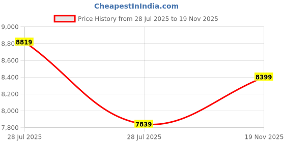 ajio.com steve madden Birna Adjustable Strap Tote Bag steve madden Price History Graph from 28 Jul 2025 to 19 Nov 2025