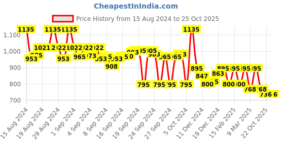 ajio.com style quotient Bishop Sleeves Shirt with Spread Collar style quotient Price History Graph from 15 Aug 2024 to 24 Oct 2025