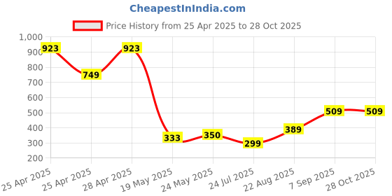 ajio.com biskid Girls Cartoon Regular Fit Shorts biskid Price History Graph from 25 Apr 2025 to 28 Oct 2025