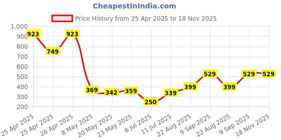 ajio.com biskid Girls Floral Regular Fit Shorts biskid Price History Graph from 25 Apr 2025 to 17 Nov 2025