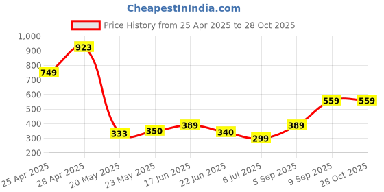 ajio.com biskid Girls Floral Regular Fit Shorts biskid Price History Graph from 25 Apr 2025 to 28 Oct 2025