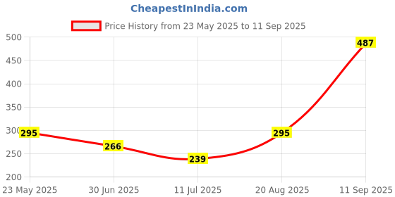 ajio.com biskid Girls Floral Regular Fit Shorts biskid Price History Graph from 23 May 2025 to 11 Sep 2025