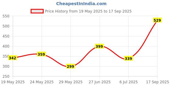 ajio.com biskid Girls Floral Regular Fit Shorts biskid Price History Graph from 19 May 2025 to 17 Sep 2025