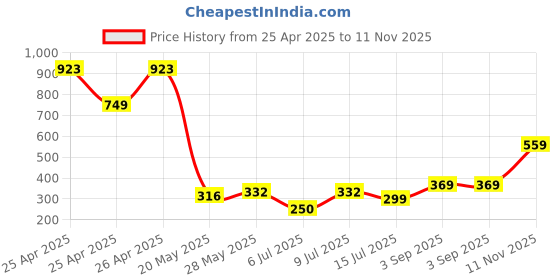 ajio.com biskid Girls Regular Fit Flat Front Floral Print Shorts biskid Price History Graph from 25 Apr 2025 to 11 Nov 2025