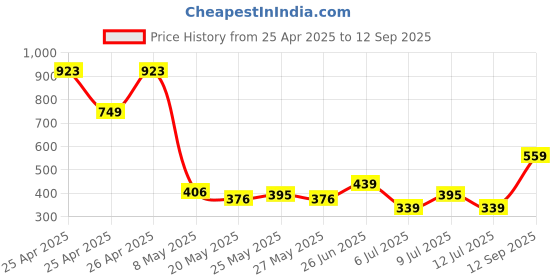 ajio.com biskid Girls Regular Fit Flat Front Floral Print Shorts biskid Price History Graph from 25 Apr 2025 to 12 Sep 2025