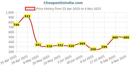 ajio.com biskid Girls Regular Fit Flat Front Floral Print Shorts biskid Price History Graph from 25 Apr 2025 to 2 Nov 2025