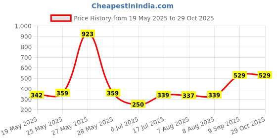 ajio.com biskid Girls Regular Fit Flat Front Floral Print Shorts biskid Price History Graph from 19 May 2025 to 29 Oct 2025