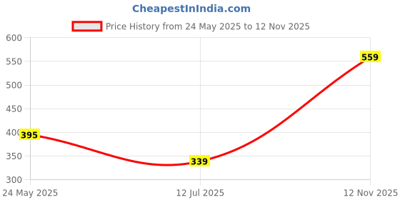 ajio.com biskid Girls Regular Fit Flat Front Floral Print Shorts biskid Price History Graph from 24 May 2025 to 12 Nov 2025