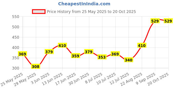 ajio.com biskid Girls Stripes Hot Pants biskid Price History Graph from 25 May 2025 to 20 Oct 2025