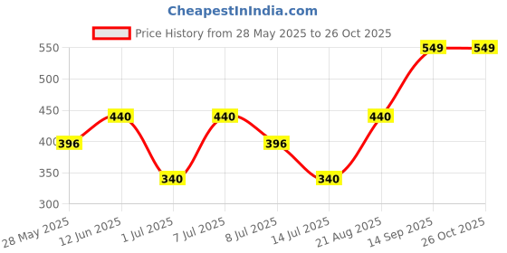 ajio.com biskid Girls Stripes Hot Pants biskid Price History Graph from 28 May 2025 to 25 Oct 2025