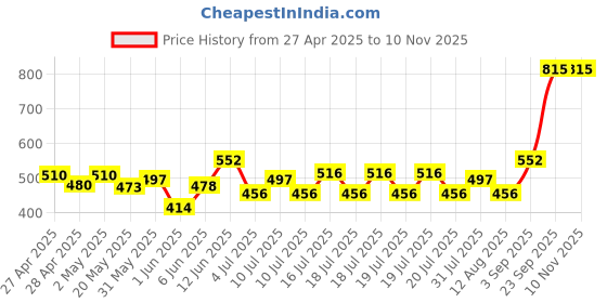 ajio.com biskid Pack of 2 Girls Printed Regular Fit Shorts biskid Price History Graph from 27 Apr 2025 to 10 Nov 2025