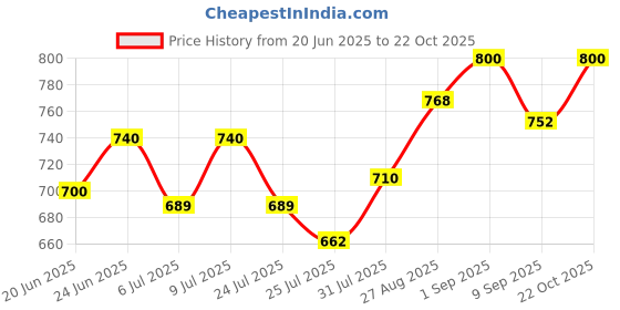 ajio.com bison india Men Animal Cap bison india Price History Graph from 20 Jun 2025 to 22 Oct 2025