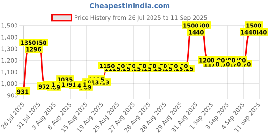 ajio.com bitiya by bhama Embroidery Lehenga Choli with Dupatta bitiya by bhama Price History Graph from 26 Jul 2025 to 11 Sep 2025