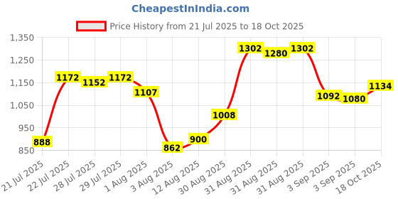 ajio.com bitiya by bhama Floral Kurta Set bitiya by bhama Price History Graph from 21 Jul 2025 to 18 Oct 2025