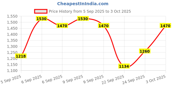 ajio.com bitiya by bhama Floral Print Lehenga Choli with Dupatta bitiya by bhama Price History Graph from 5 Sep 2025 to 3 Oct 2025
