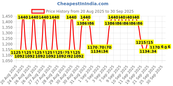 ajio.com bitiya by bhama Floral Print Lehenga with Choli & Shrug Set bitiya by bhama Price History Graph from 20 Aug 2025 to 30 Sep 2025