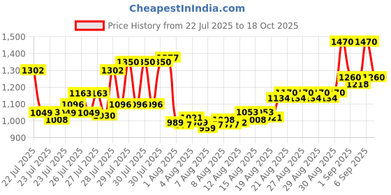 ajio.com bitiya by bhama Girl Embroidered 3-Piece Set bitiya by bhama Price History Graph from 22 Jul 2025 to 18 Oct 2025