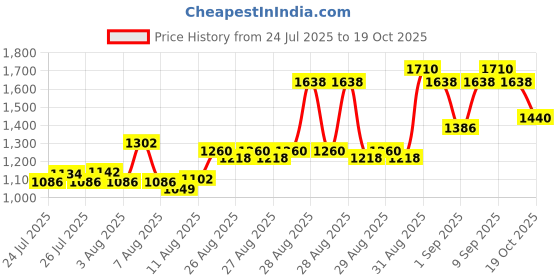 ajio.com bitiya by bhama Girl Embroidered 3-Piece Set bitiya by bhama Price History Graph from 24 Jul 2025 to 19 Oct 2025