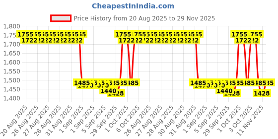 ajio.com bitiya by bhama Girl Embroidered 3-Piece Set bitiya by bhama Price History Graph from 20 Aug 2025 to 29 Nov 2025