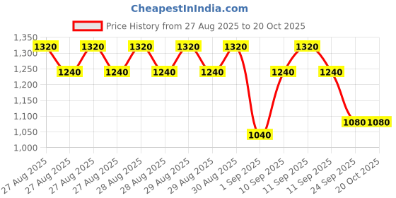 ajio.com bitiya by bhama Girl Embroidered 3-Piece Set bitiya by bhama Price History Graph from 27 Aug 2025 to 20 Oct 2025