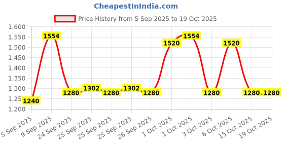 ajio.com bitiya by bhama Girl Embroidered 3-Piece Set bitiya by bhama Price History Graph from 5 Sep 2025 to 15 Oct 2025