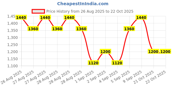 ajio.com bitiya by bhama Girl Floral Print 3-Piece Set bitiya by bhama Price History Graph from 26 Aug 2025 to 21 Oct 2025