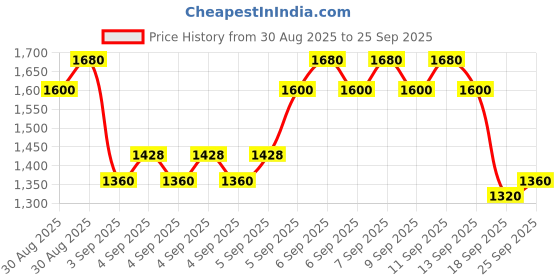 ajio.com bitiya by bhama Girl Floral Print 3-Piece Set bitiya by bhama Price History Graph from 30 Aug 2025 to 25 Sep 2025