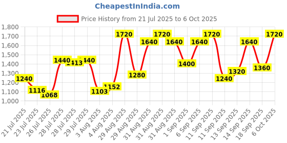 ajio.com bitiya by bhama Girls Angrakha Kurta Suit Set bitiya by bhama Price History Graph from 21 Jul 2025 to 6 Oct 2025