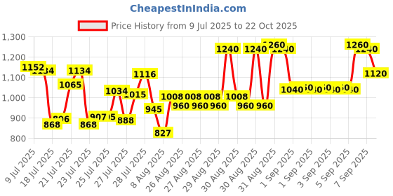 ajio.com bitiya by bhama Girls Embellished & Embroidery Kurta Suit Set bitiya by bhama Price History Graph from 9 Jul 2025 to 22 Oct 2025