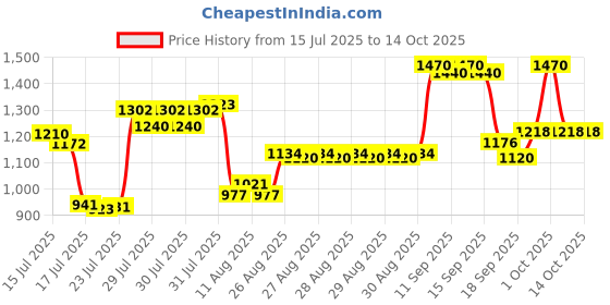 ajio.com bitiya by bhama Girls Embellished Kurta Suit Set bitiya by bhama Price History Graph from 15 Jul 2025 to 14 Oct 2025